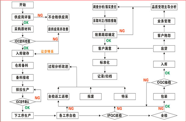 深圳小耳朵电源产品品质控制流程图