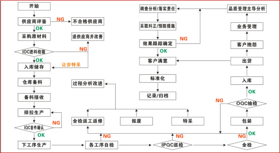 XED电源品质检测流程图