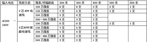 XED电源PVT网络视频传输距离（表）